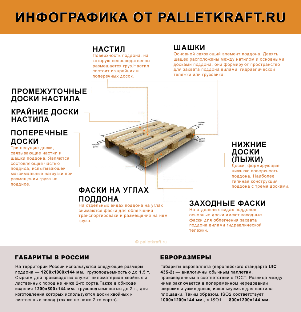 Инфографика от palletkraft.ru: габариты европаллета, размер поддона и европоддона
